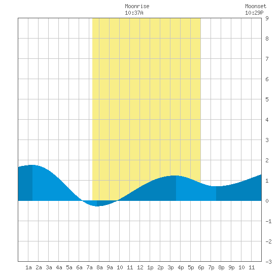 Egmont Key tide chart for Sunday, January 17, 2021