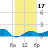 Egmont Key tide chart for Sunday, January 17, 2021