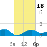 Egmont Key tide chart for Monday, January 18, 2021