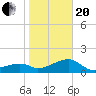 Egmont Key tide chart for Wednesday, January 20, 2021