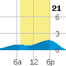 Egmont Key tide chart for Thursday, January 21, 2021
