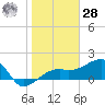 Egmont Key tide chart for Thursday, January 28, 2021