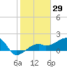 Egmont Key tide chart for Friday, January 29, 2021