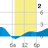 Egmont Key tide chart for Saturday, January 2, 2021