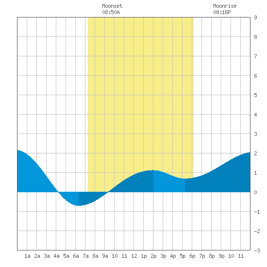 Egmont Key tide chart for Saturday, January 30, 2021