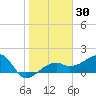 Egmont Key tide chart for Saturday, January 30, 2021