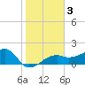 Egmont Key tide chart for Sunday, January 3, 2021