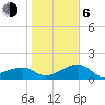 Egmont Key tide chart for Wednesday, January 6, 2021