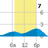 Egmont Key tide chart for Thursday, January 7, 2021