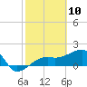 Egmont Key tide chart for Wednesday, February 10, 2021