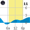 Egmont Key tide chart for Thursday, February 11, 2021