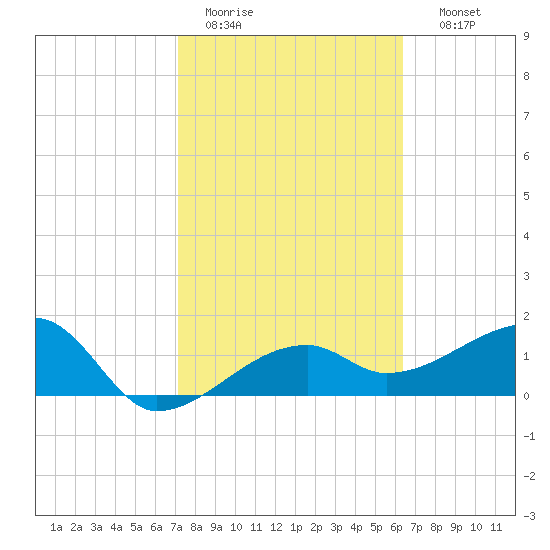 Egmont Key tide chart for Saturday, February 13, 2021
