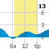 Egmont Key tide chart for Saturday, February 13, 2021