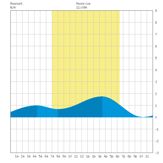 Egmont Key tide chart for Thursday, February 18, 2021