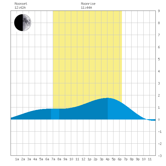 Egmont Key tide chart for Friday, February 19, 2021