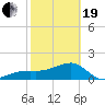 Egmont Key tide chart for Friday, February 19, 2021