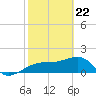 Egmont Key tide chart for Monday, February 22, 2021