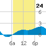 Egmont Key tide chart for Wednesday, February 24, 2021