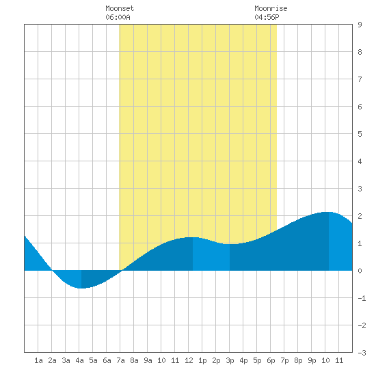 Egmont Key tide chart for Thursday, February 25, 2021