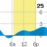 Egmont Key tide chart for Thursday, February 25, 2021
