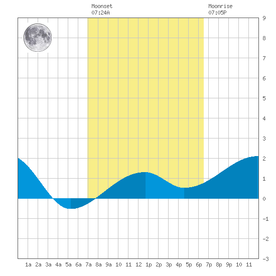 Egmont Key tide chart for Saturday, February 27, 2021