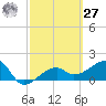 Egmont Key tide chart for Saturday, February 27, 2021
