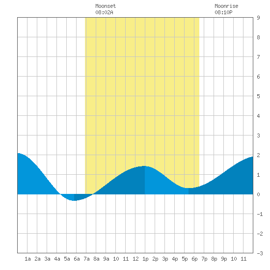 Egmont Key tide chart for Sunday, February 28, 2021