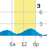 Egmont Key tide chart for Wednesday, February 3, 2021