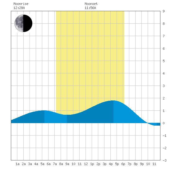 Egmont Key tide chart for Thursday, February 4, 2021