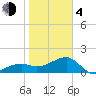 Egmont Key tide chart for Thursday, February 4, 2021