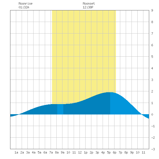 Egmont Key tide chart for Friday, February 5, 2021