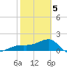 Egmont Key tide chart for Friday, February 5, 2021