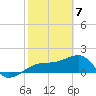 Egmont Key tide chart for Sunday, February 7, 2021