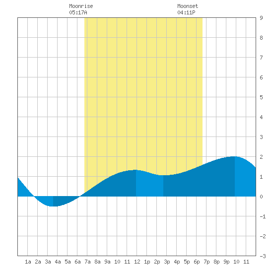 Egmont Key tide chart for Wednesday, March 10, 2021