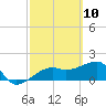 Egmont Key tide chart for Wednesday, March 10, 2021