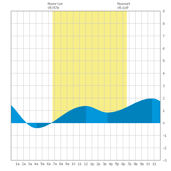 Egmont Key tide chart for Thursday, March 11, 2021