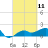 Egmont Key tide chart for Thursday, March 11, 2021