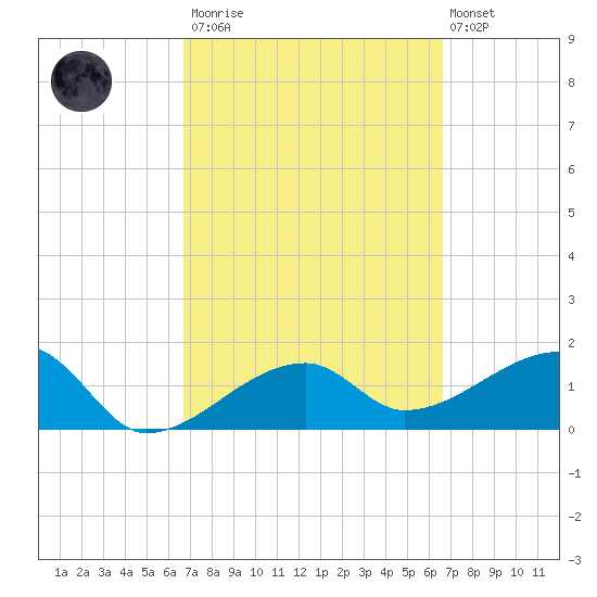 Egmont Key tide chart for Saturday, March 13, 2021