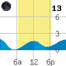 Egmont Key tide chart for Saturday, March 13, 2021