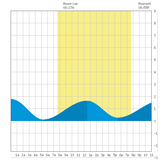 Egmont Key tide chart for Sunday, March 14, 2021