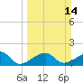 Egmont Key tide chart for Sunday, March 14, 2021