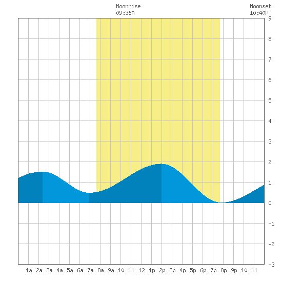 Egmont Key tide chart for Tuesday, March 16, 2021