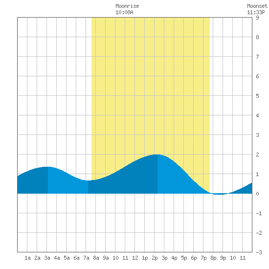 Egmont Key tide chart for Wednesday, March 17, 2021