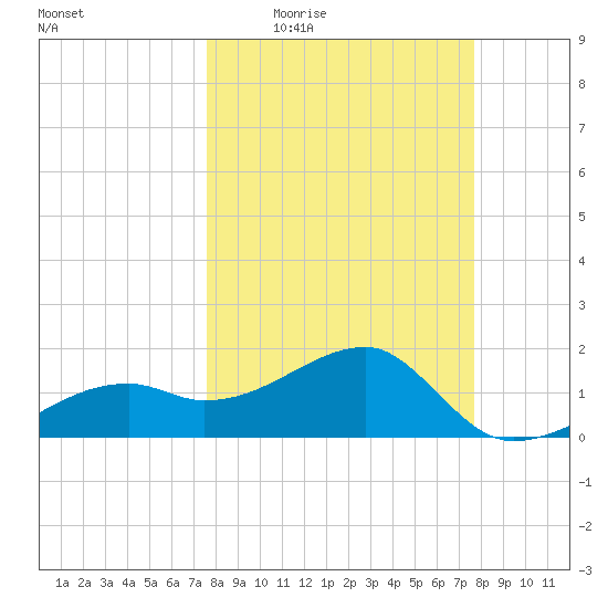 Egmont Key tide chart for Thursday, March 18, 2021