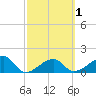 Egmont Key tide chart for Monday, March 1, 2021