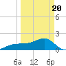 Egmont Key tide chart for Saturday, March 20, 2021