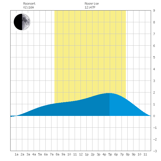 Egmont Key tide chart for Sunday, March 21, 2021