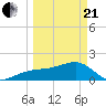 Egmont Key tide chart for Sunday, March 21, 2021