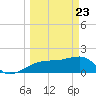 Egmont Key tide chart for Tuesday, March 23, 2021