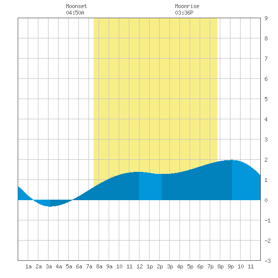 Egmont Key tide chart for Wednesday, March 24, 2021